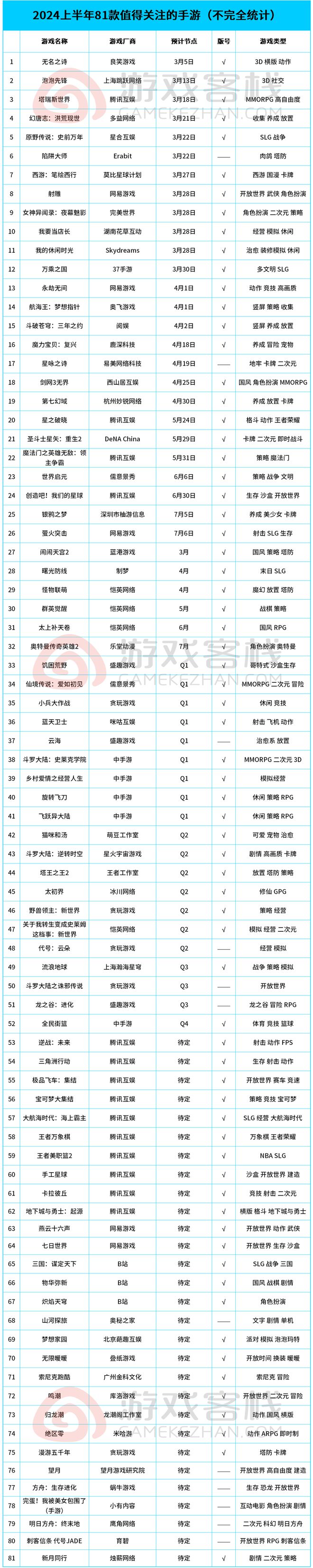 重点新游列表：腾讯、网易神仙打架九游会全站2024上半年81款(图2)